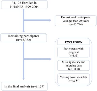 Association between composite dietary antioxidant index and migraine in American young women: insights from NHANES 1999–2004 cross-sectional data